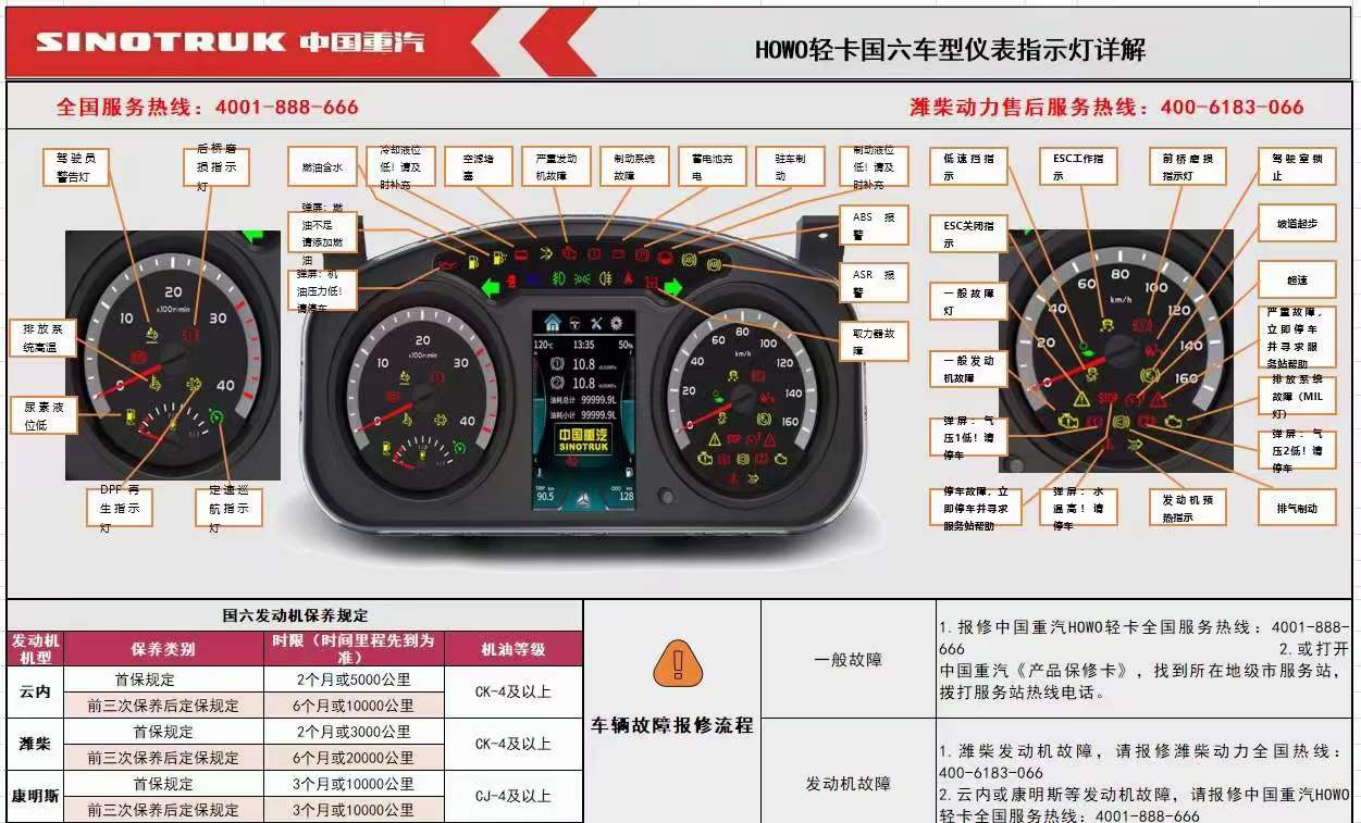 國六重汽豪沃輕卡車型儀表指示燈詳解，保養周期、故障診斷、以及簡單排除方法