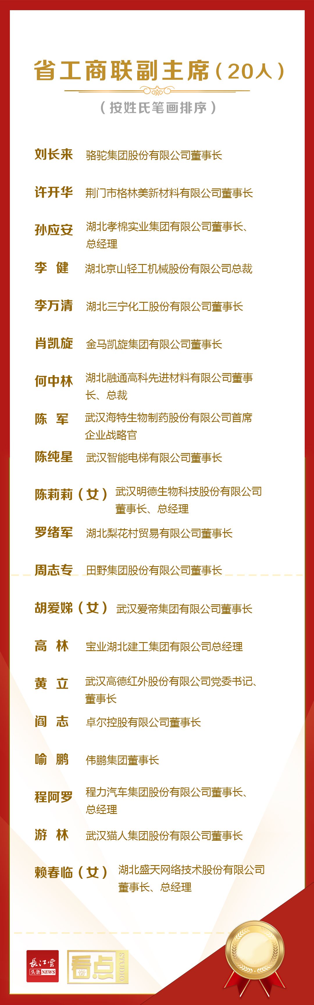 程力汽?董團(tuán)集車?事長?生先羅阿程?全票?選當(dāng)?湖北省工商?副聯(lián)?主席